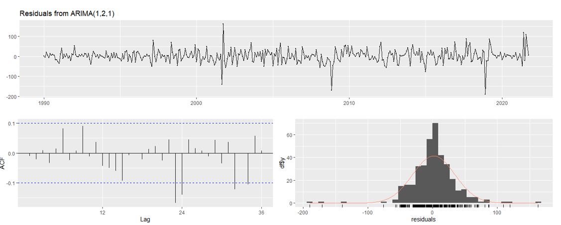 PCE estimation using time series